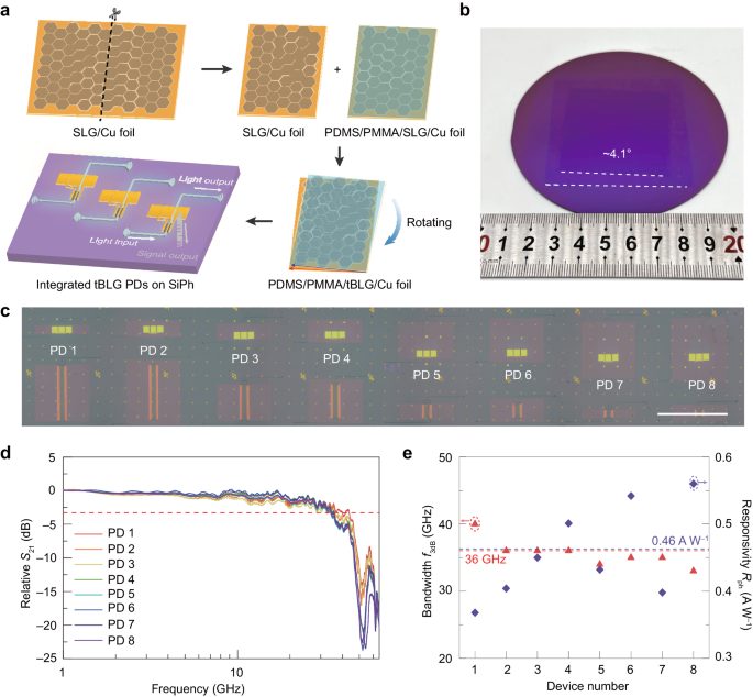 北京大學(xué)Nature子刊：扭曲雙層石墨器，1秒50G數(shù)據(jù)傳輸！