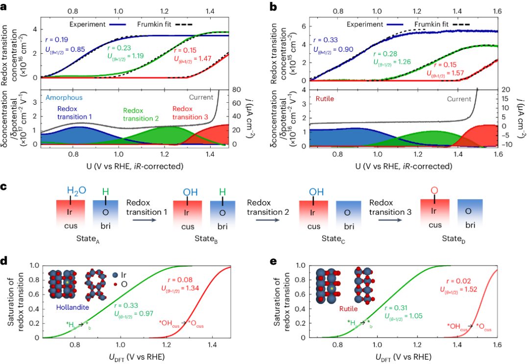 帝國理工Nature Catalysis + JACS：二氧化銥水氧化光譜電化學新發(fā)現