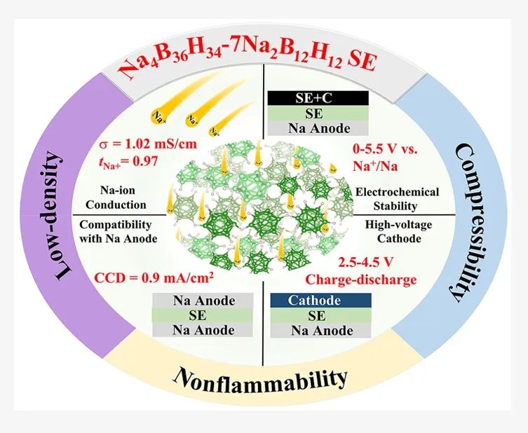 ?復(fù)旦ACS Energy Letters：不可燃Na4B36H34基硼氫化物電解質(zhì)用于高壓全固態(tài)鈉電池