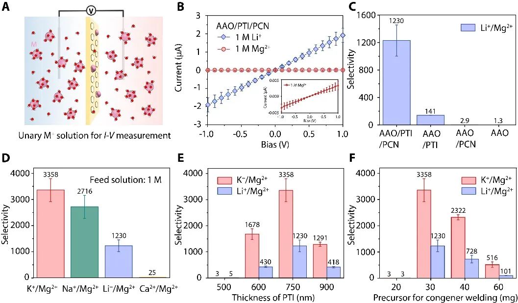 中科院青島能源所劉健&高軍團(tuán)隊Science Advances：“同源焊接”結(jié)晶/無定形氮化碳復(fù)合膜鹽湖提鋰：又準(zhǔn)又穩(wěn)