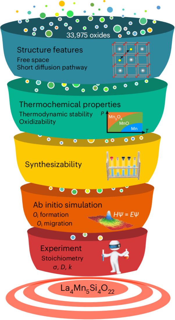 最新Nature Materials：機器學(xué)習(xí)+DFT計算+實驗驗證，快速篩選新材料！