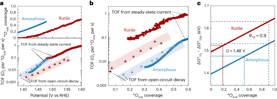 帝國理工Nature Catalysis + JACS：二氧化銥水氧化光譜電化學新發(fā)現