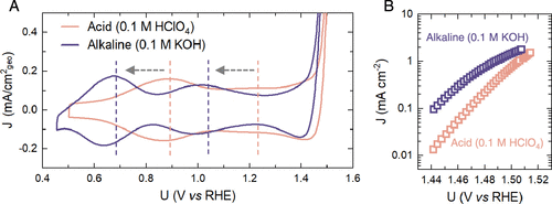 帝國理工Nature Catalysis + JACS：二氧化銥水氧化光譜電化學新發(fā)現