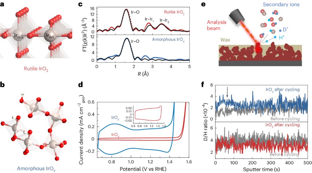 帝國理工Nature Catalysis + JACS：二氧化銥水氧化光譜電化學新發(fā)現