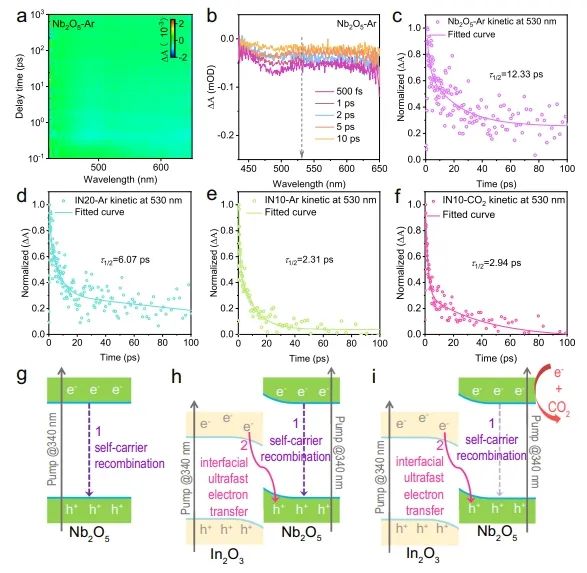 地大Nature子刊：In2O3/Nb2O5界面上超快電子轉(zhuǎn)移，促進(jìn)CO2光還原
