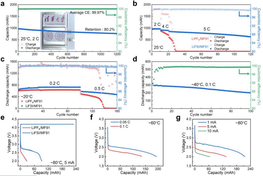 清華大學(xué)張強(qiáng)團(tuán)隊(duì)，最新Angew！?80°C 至 80°C 寬溫鋰電池！