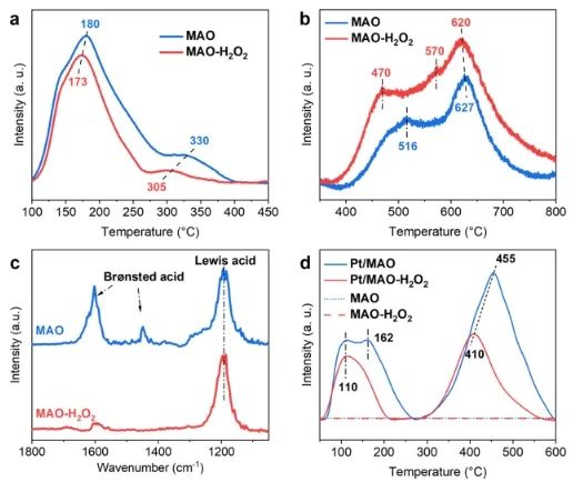 ?華理ACS Catal.: 改性氧化物載體表面來優(yōu)化MSI，促進丙烷完全氧化