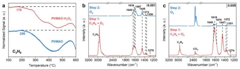 ?華理ACS Catal.: 改性氧化物載體表面來優(yōu)化MSI，促進丙烷完全氧化