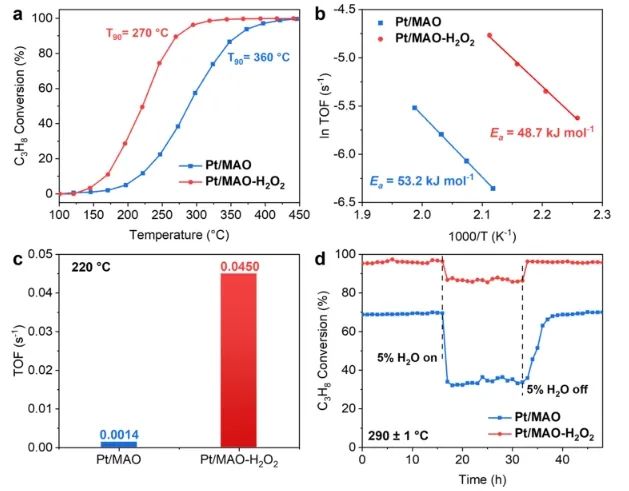 ?華理ACS Catal.: 改性氧化物載體表面來優(yōu)化MSI，促進丙烷完全氧化