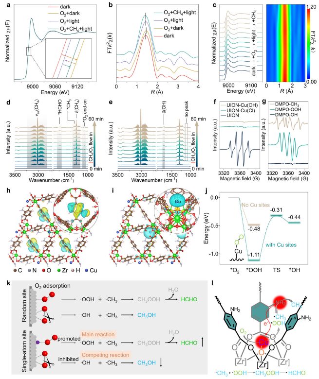 KAUST張華彬教授，新發(fā)Nature子刊！銅單原子催化劑用于CH4選擇性光氧化制HCHO