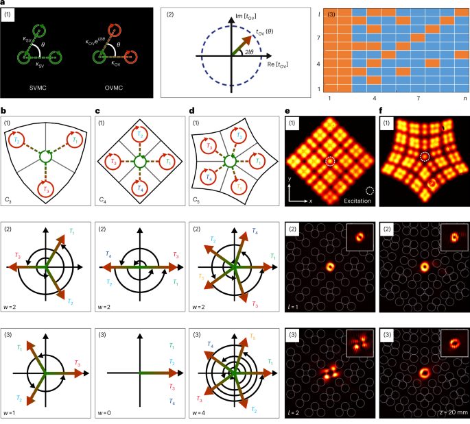 IF=32.3！南開大學(xué)，Nature Photonics！