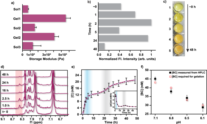 自組裝！這個(gè)團(tuán)隊(duì)，連發(fā)Nature綜述、JACS，最新成果又登Nature子刊！