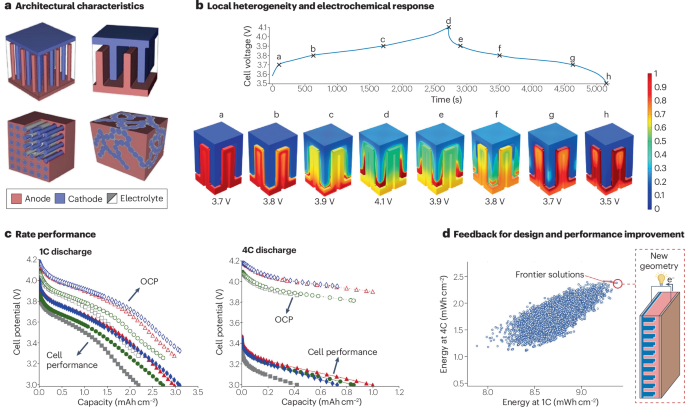 IF=38.1！3D電池，Nature Reviews Chemistry！
