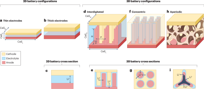 IF=38.1！3D電池，Nature Reviews Chemistry！