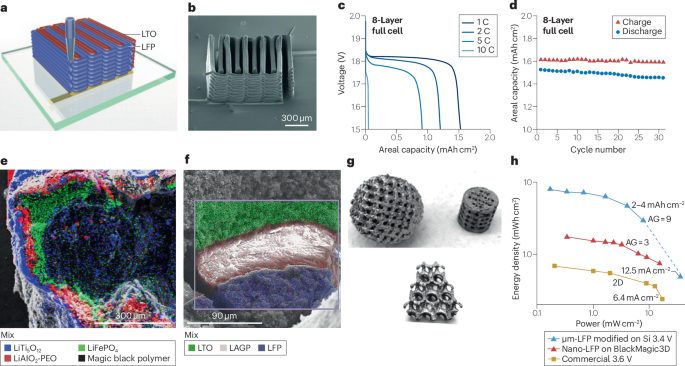 IF=38.1！3D電池，Nature Reviews Chemistry！