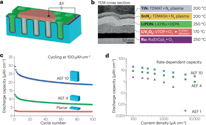 IF=38.1！3D電池，Nature Reviews Chemistry！