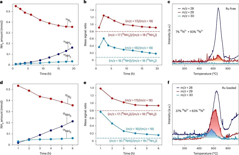 低溫氨合成新突破！南京工業(yè)大學(xué)，第一單位發(fā)Nature Chemistry！