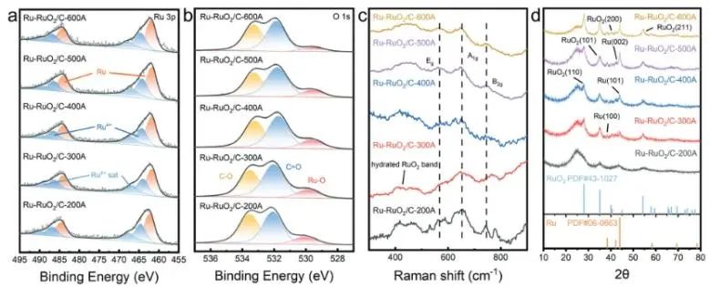 陳少偉Adv. Sci.: 快速合成碳負(fù)載Ru-RuO2異質(zhì)結(jié)，用于高效催化水分解