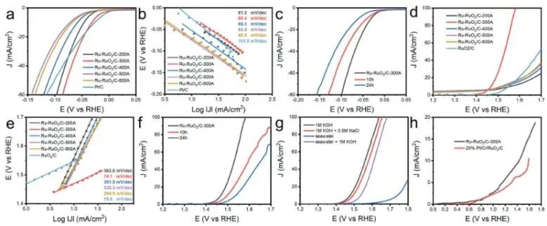 陳少偉Adv. Sci.: 快速合成碳負(fù)載Ru-RuO2異質(zhì)結(jié)，用于高效催化水分解